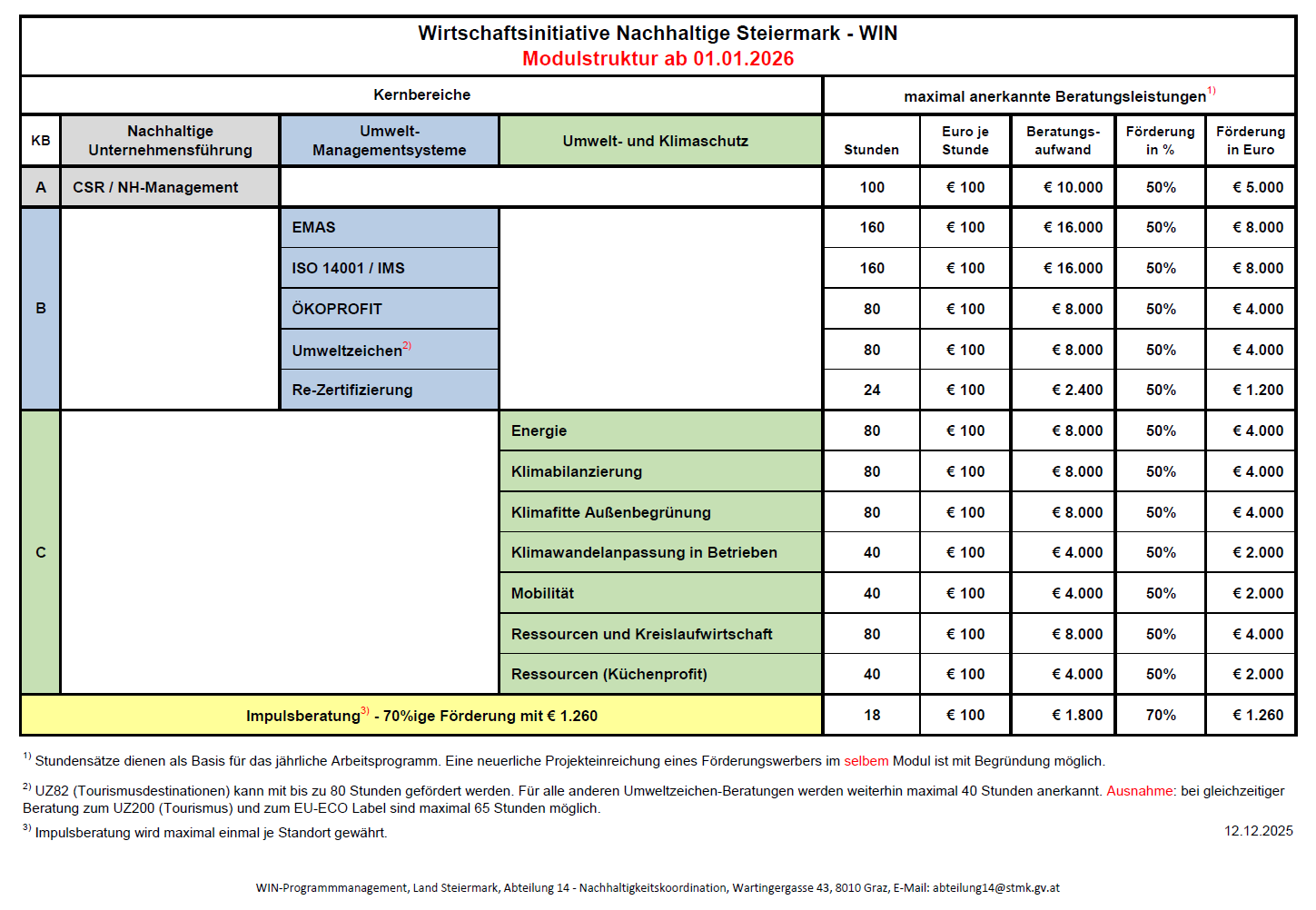 Das Bild zeigt eine Tabelle zur Modulstruktur der WIN.