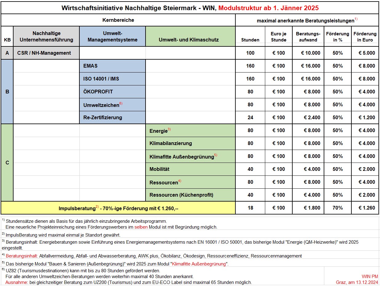 WIN - Modulstruktur (ab Jänner 2025)