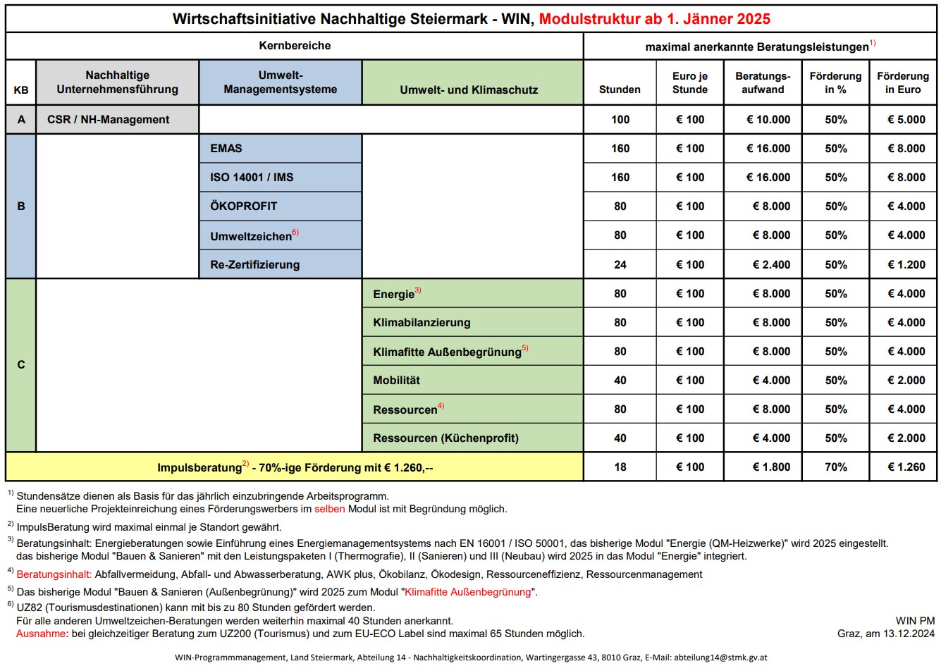 WIN - Modulstruktur (ab Jänner 2025) © A14 NHK WIN - Modulstruktur (ab Jänner 2025)